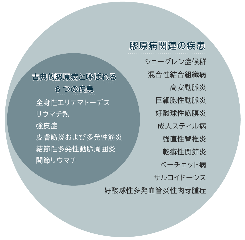 膠原病に含まれる病気